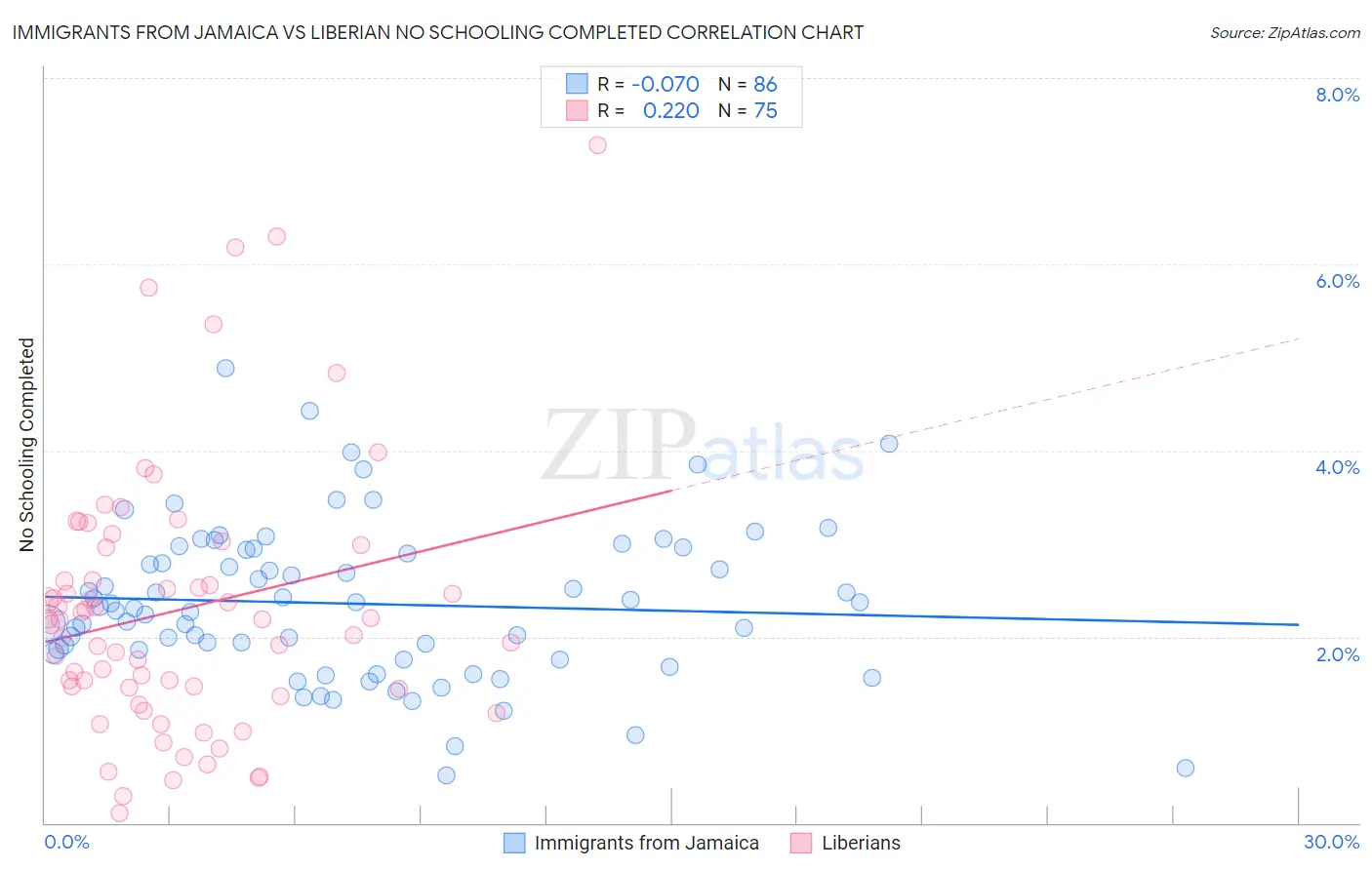 Immigrants from Jamaica vs Liberian No Schooling Completed