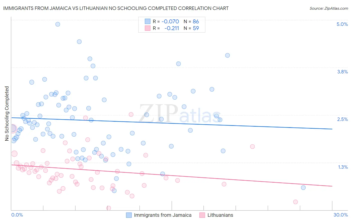 Immigrants from Jamaica vs Lithuanian No Schooling Completed
