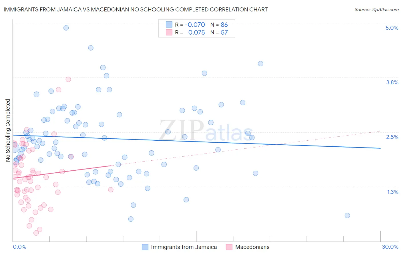 Immigrants from Jamaica vs Macedonian No Schooling Completed