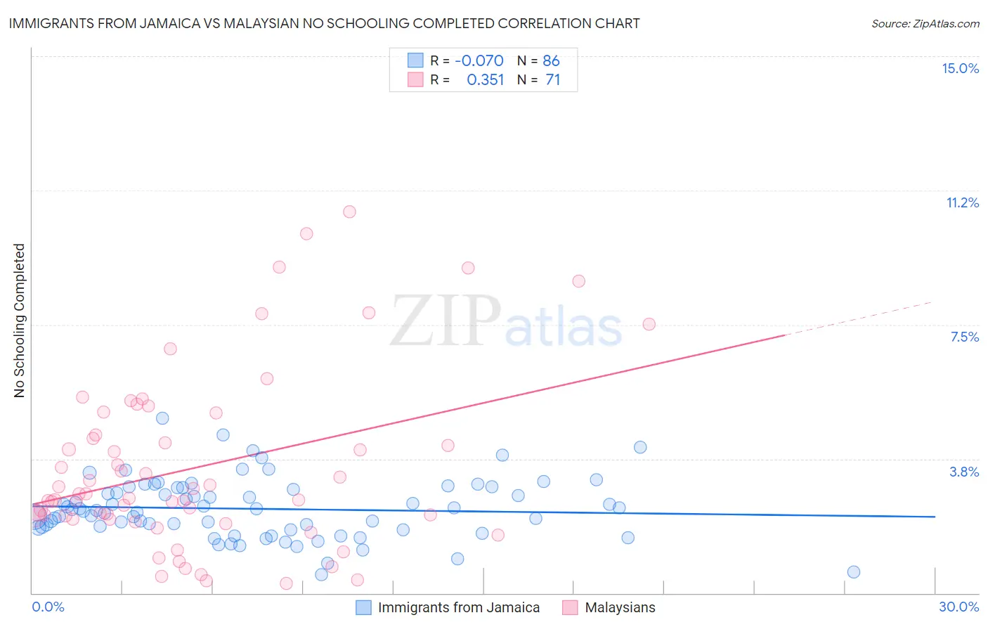 Immigrants from Jamaica vs Malaysian No Schooling Completed