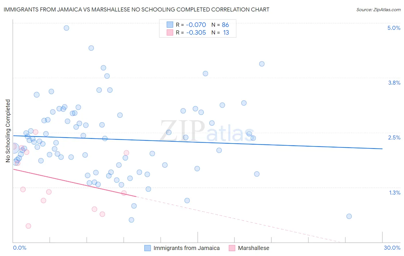 Immigrants from Jamaica vs Marshallese No Schooling Completed