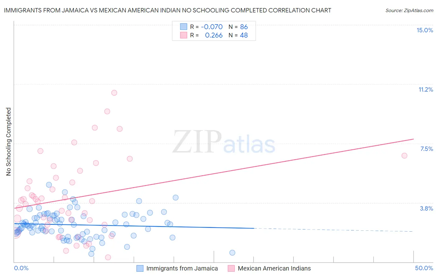 Immigrants from Jamaica vs Mexican American Indian No Schooling Completed