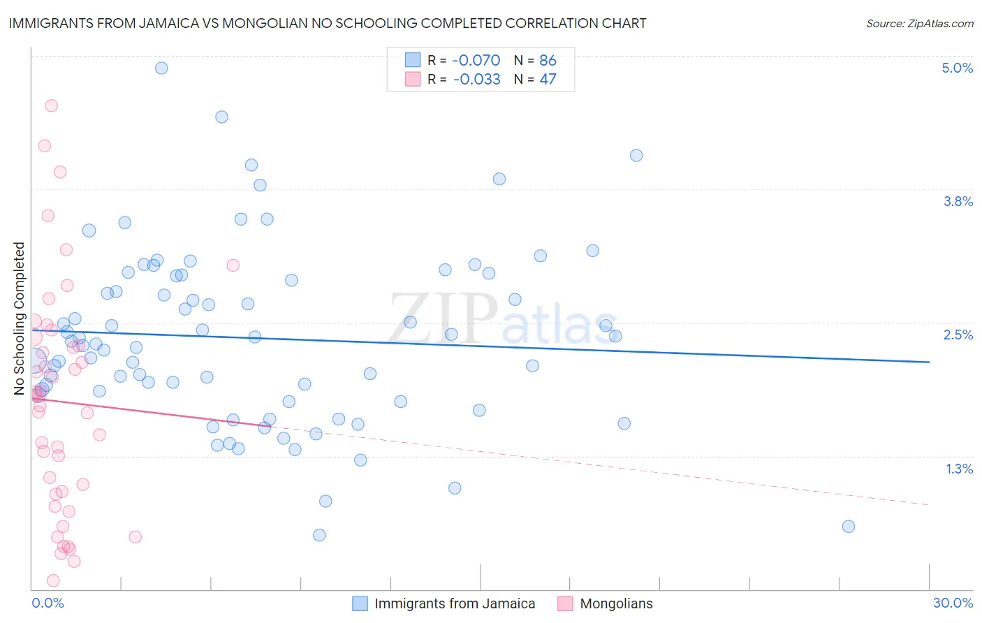 Immigrants from Jamaica vs Mongolian No Schooling Completed