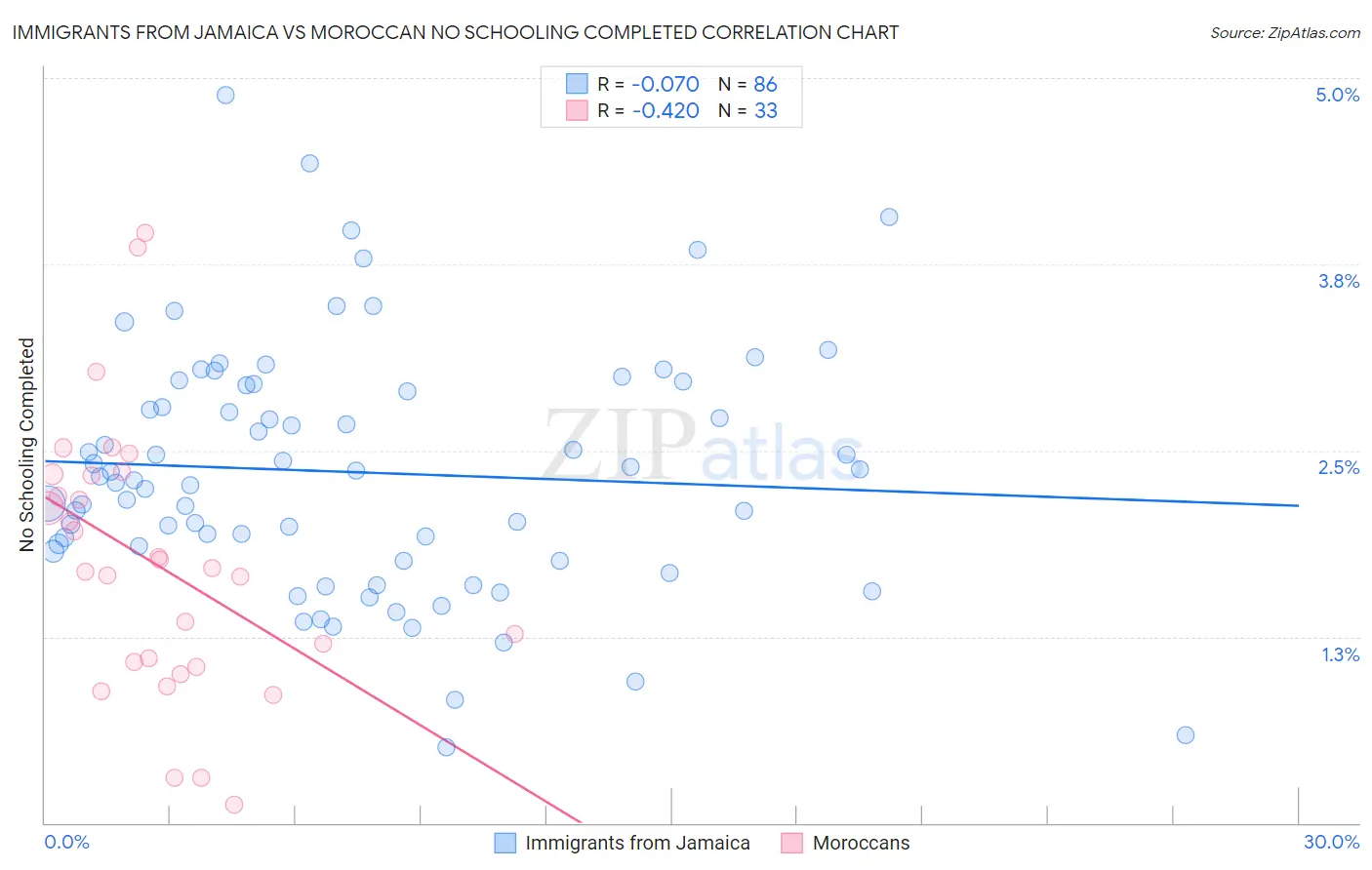 Immigrants from Jamaica vs Moroccan No Schooling Completed