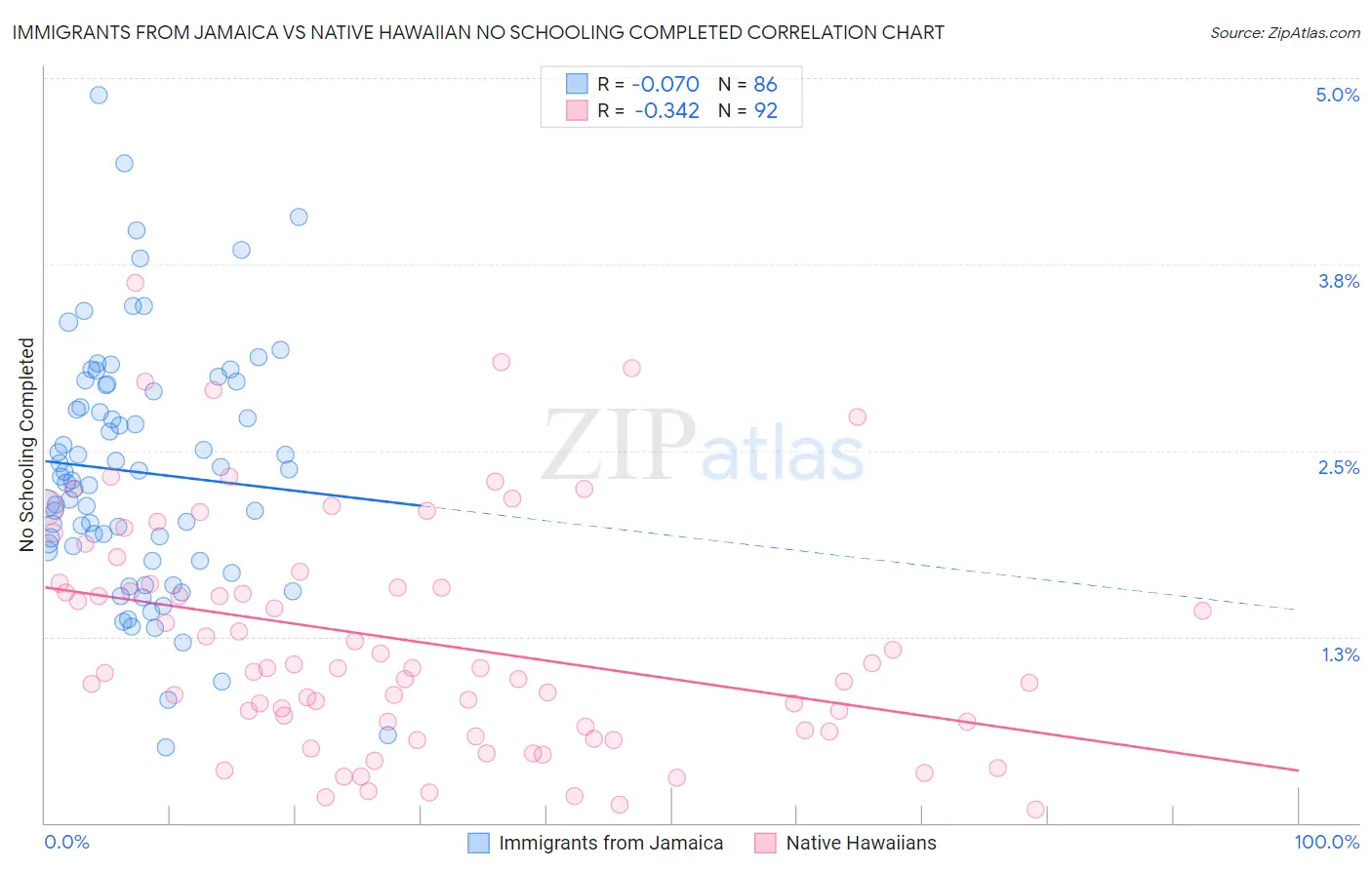 Immigrants from Jamaica vs Native Hawaiian No Schooling Completed