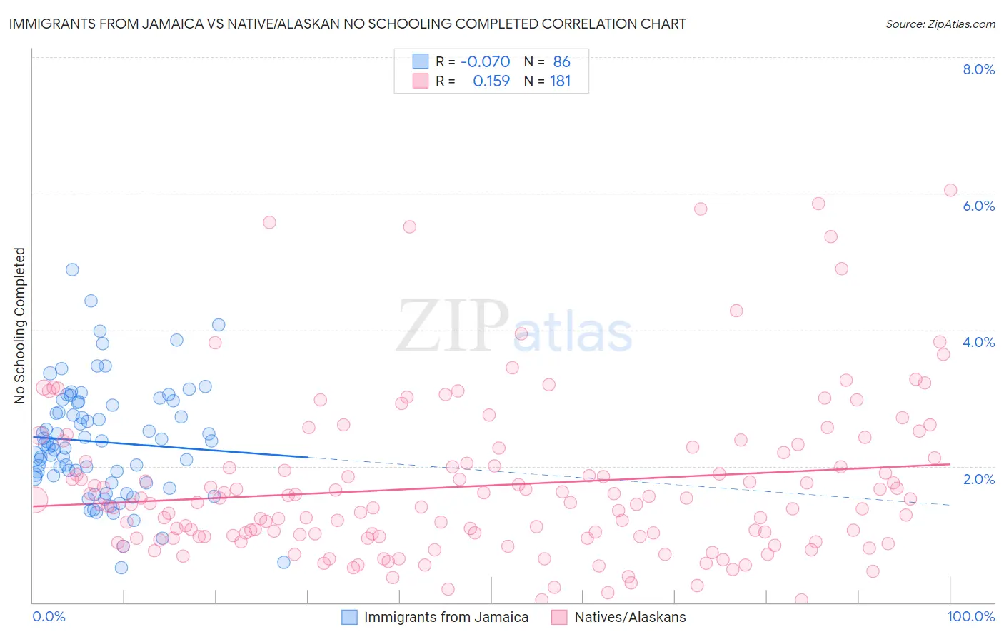 Immigrants from Jamaica vs Native/Alaskan No Schooling Completed