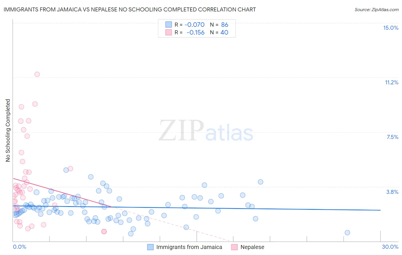Immigrants from Jamaica vs Nepalese No Schooling Completed