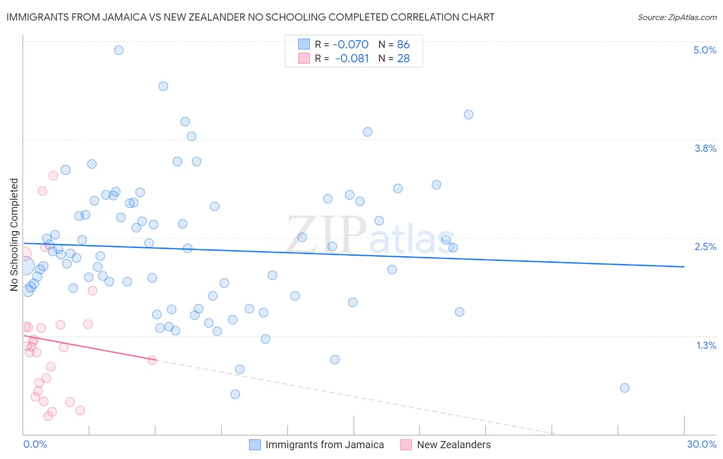 Immigrants from Jamaica vs New Zealander No Schooling Completed