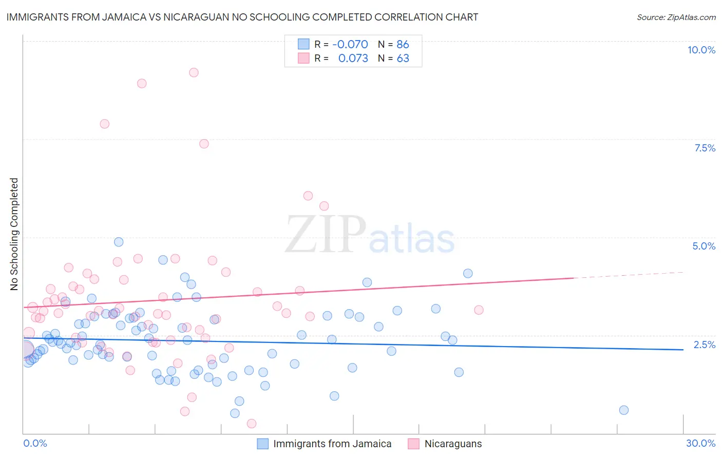 Immigrants from Jamaica vs Nicaraguan No Schooling Completed