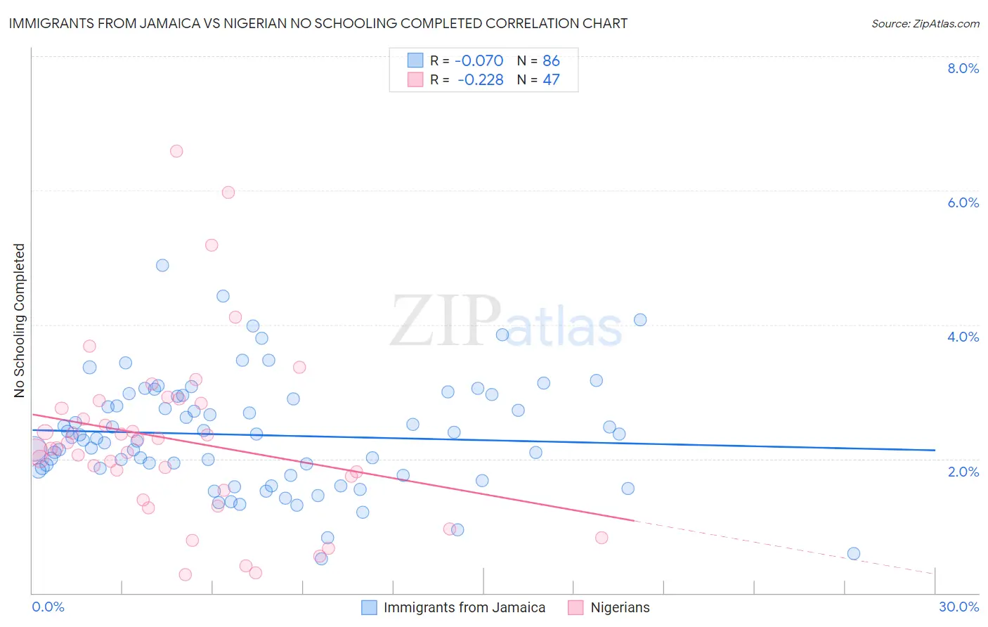 Immigrants from Jamaica vs Nigerian No Schooling Completed