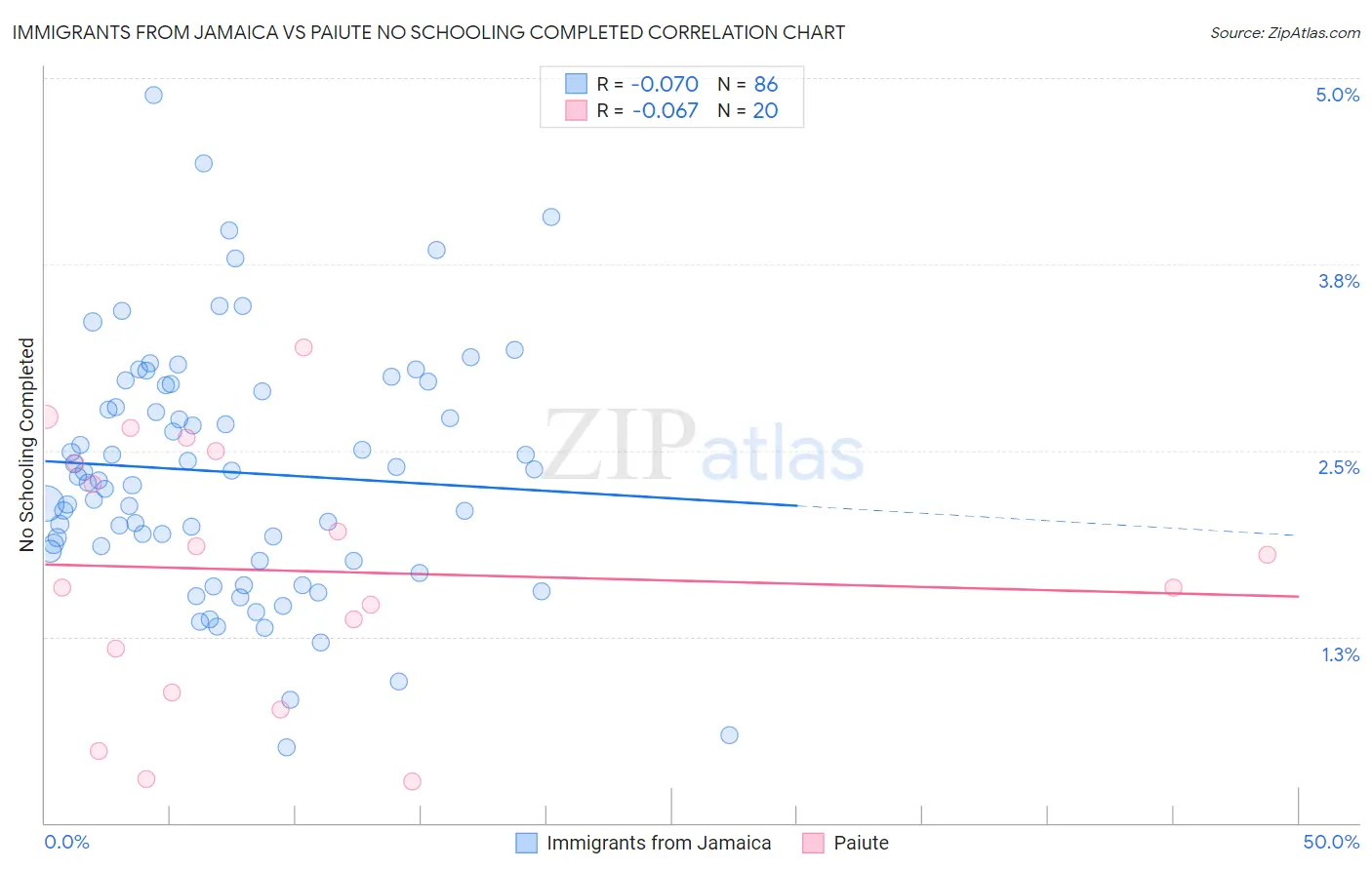 Immigrants from Jamaica vs Paiute No Schooling Completed