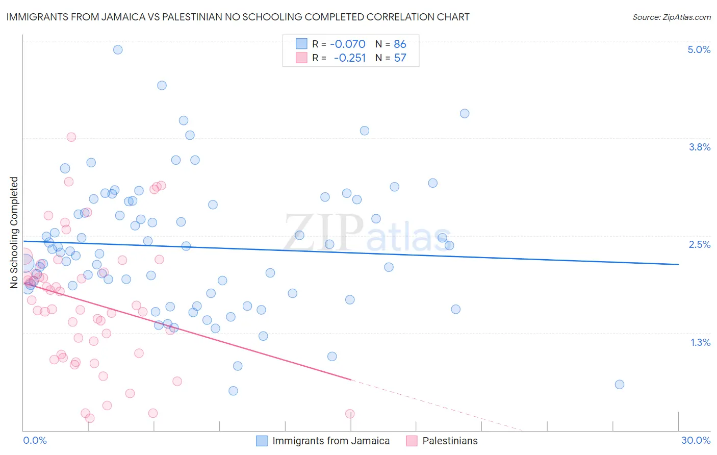 Immigrants from Jamaica vs Palestinian No Schooling Completed