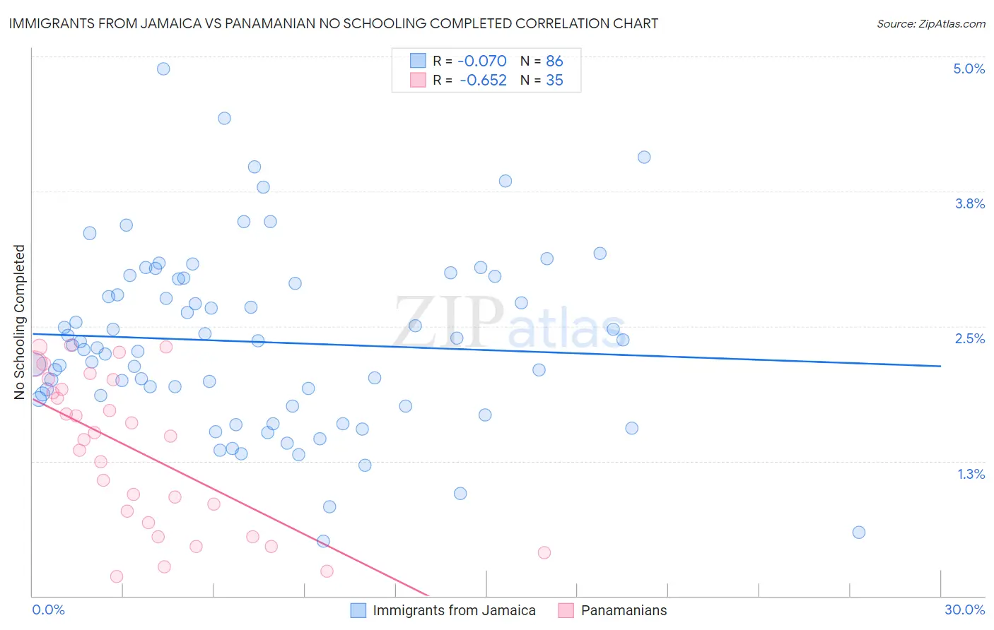 Immigrants from Jamaica vs Panamanian No Schooling Completed