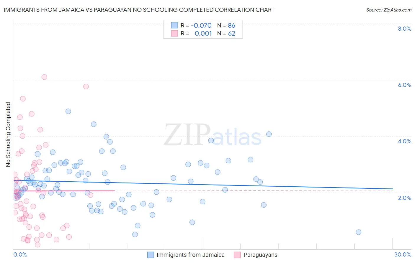 Immigrants from Jamaica vs Paraguayan No Schooling Completed