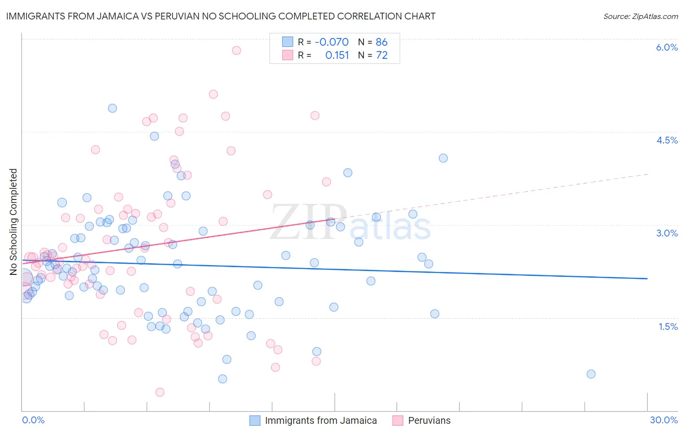 Immigrants from Jamaica vs Peruvian No Schooling Completed