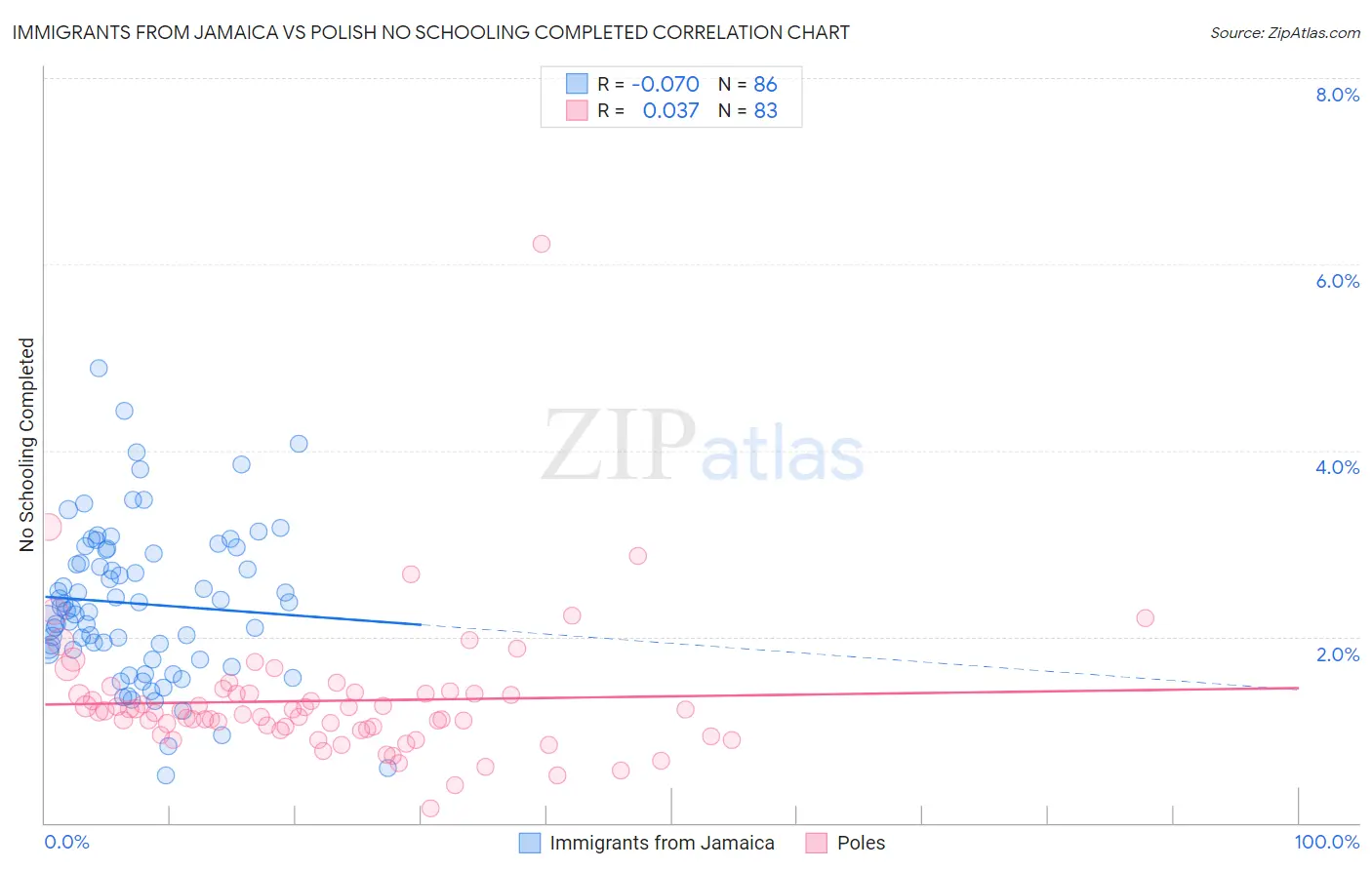 Immigrants from Jamaica vs Polish No Schooling Completed