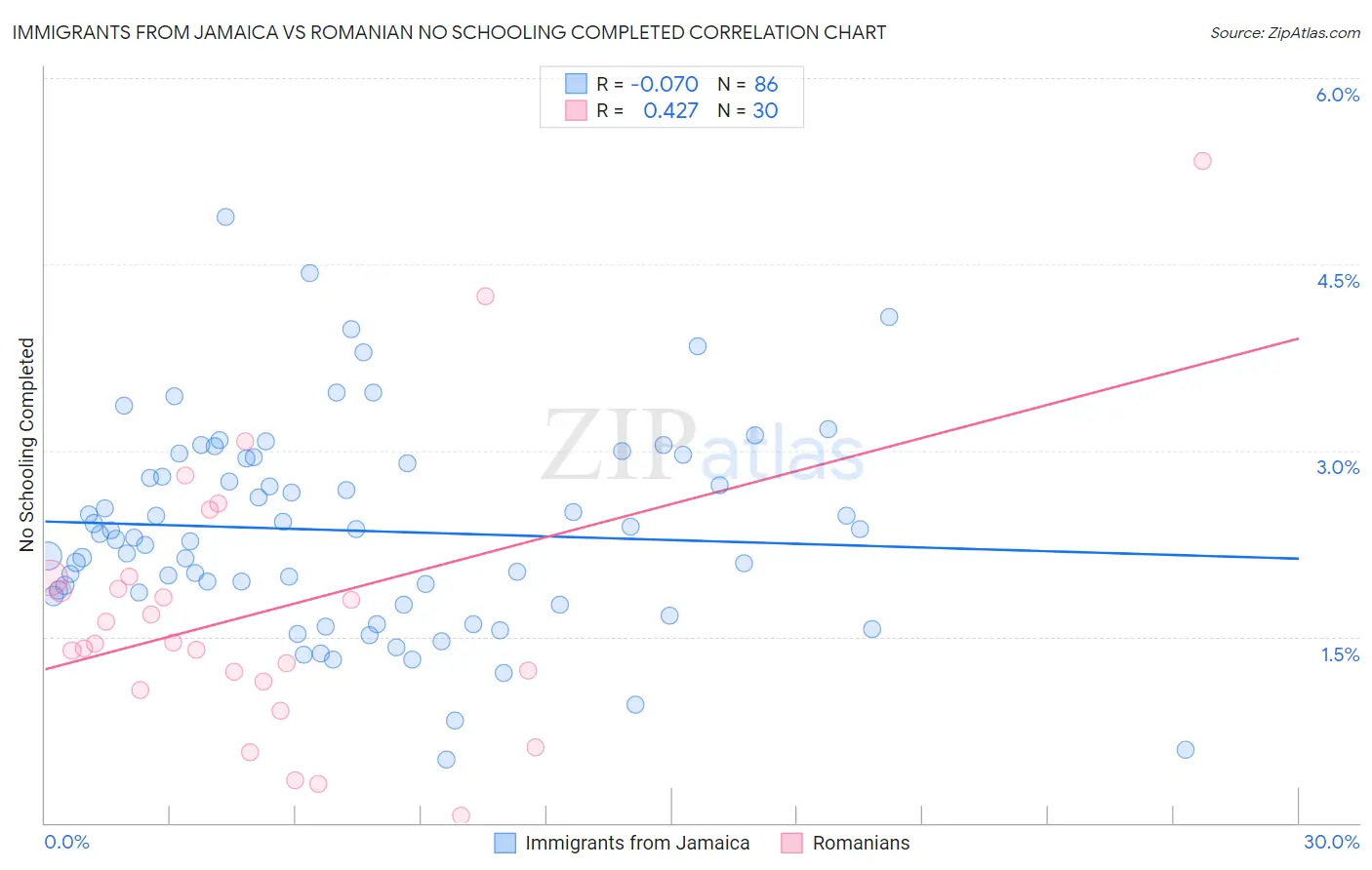 Immigrants from Jamaica vs Romanian No Schooling Completed