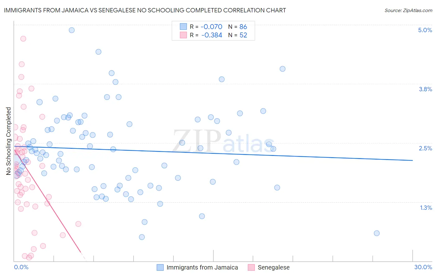 Immigrants from Jamaica vs Senegalese No Schooling Completed