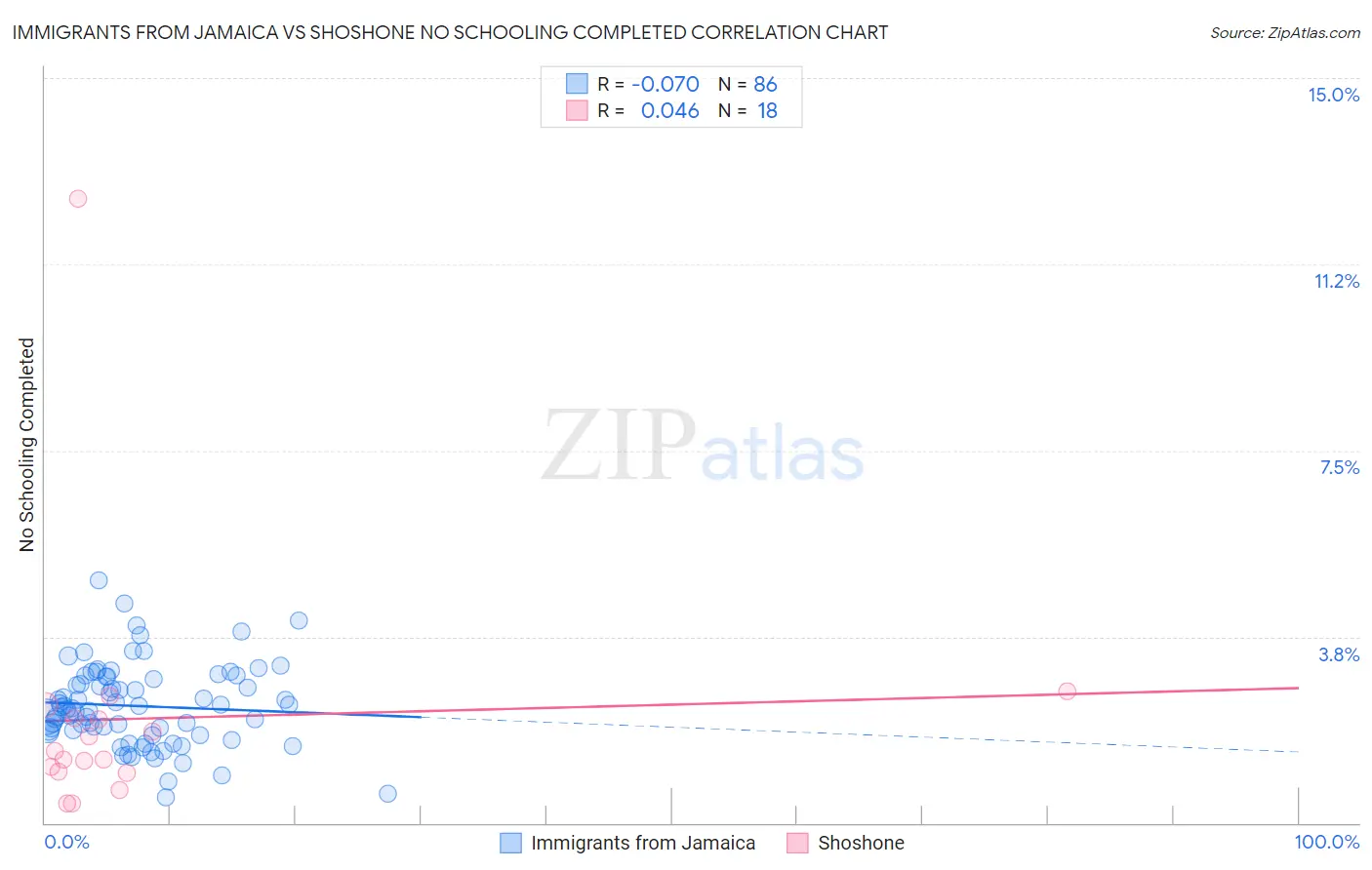 Immigrants from Jamaica vs Shoshone No Schooling Completed