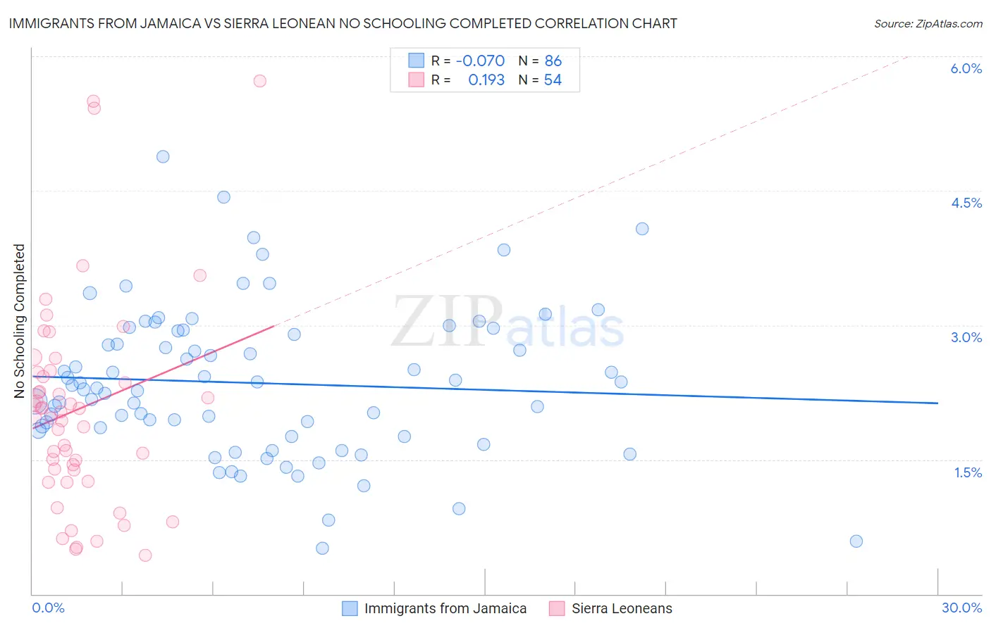 Immigrants from Jamaica vs Sierra Leonean No Schooling Completed