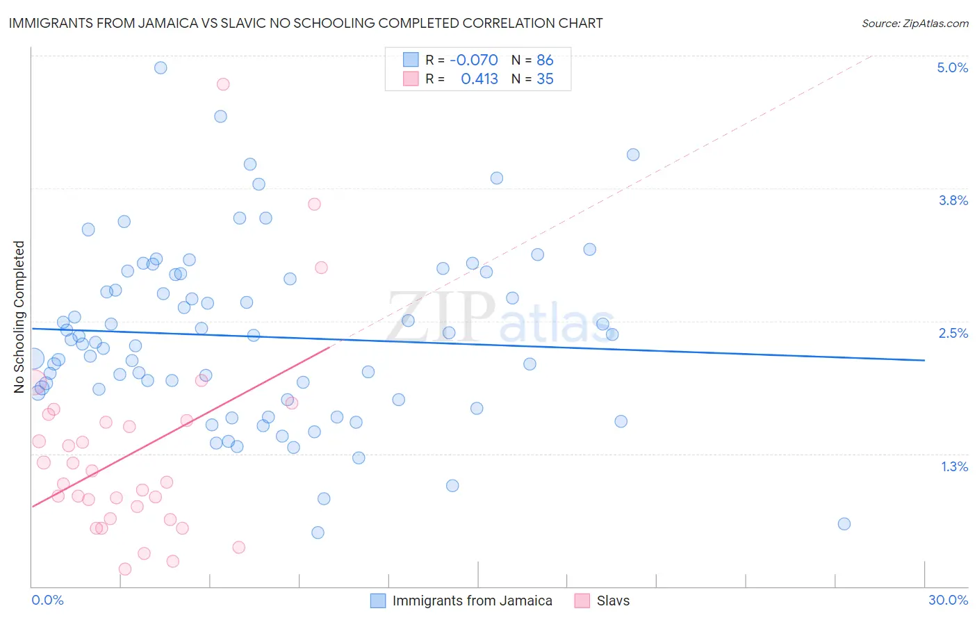 Immigrants from Jamaica vs Slavic No Schooling Completed