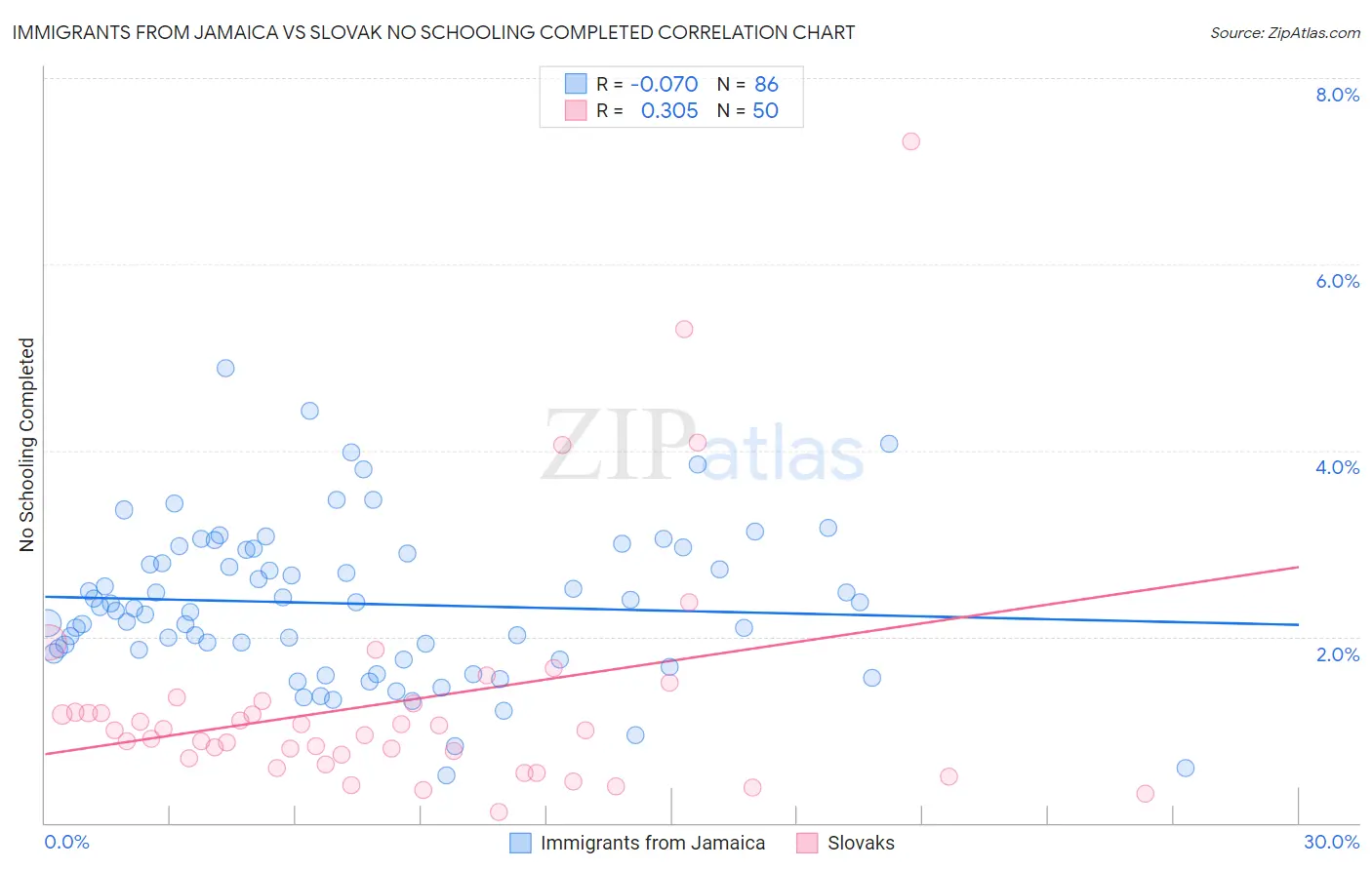 Immigrants from Jamaica vs Slovak No Schooling Completed