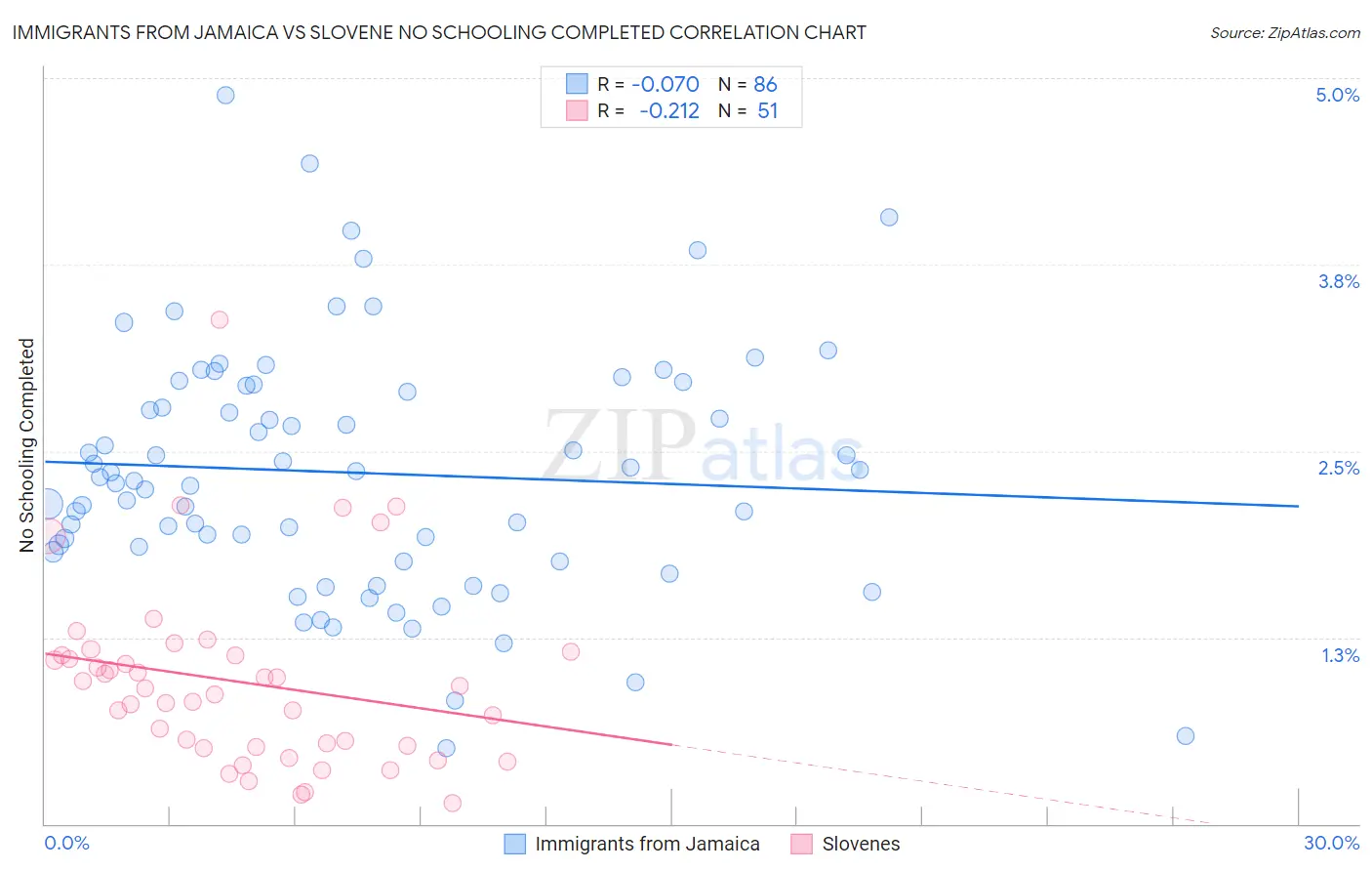 Immigrants from Jamaica vs Slovene No Schooling Completed