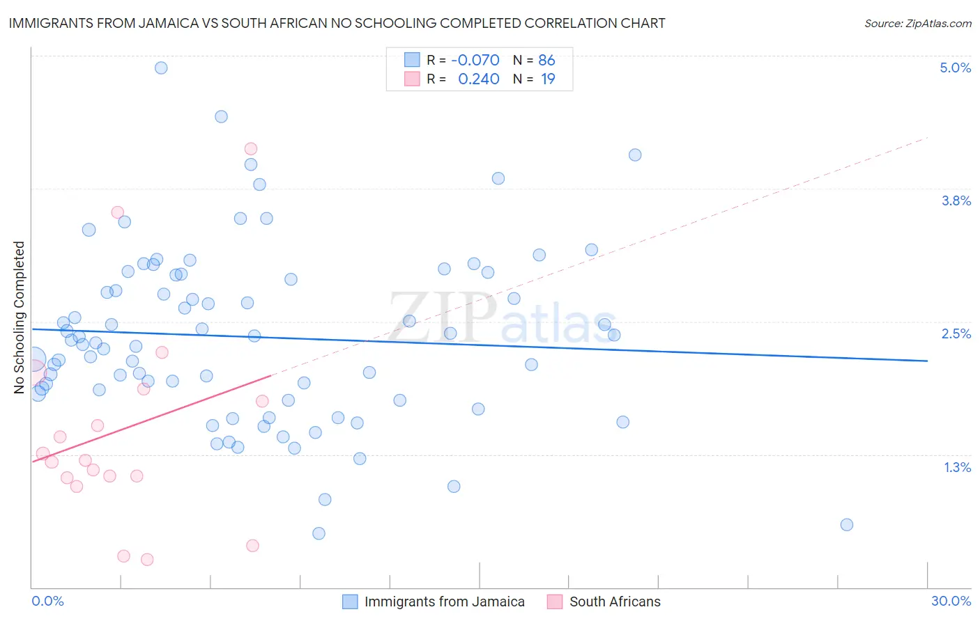 Immigrants from Jamaica vs South African No Schooling Completed