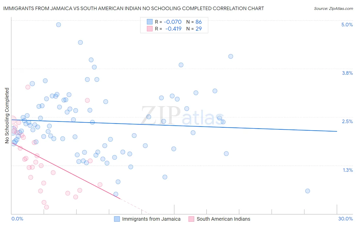 Immigrants from Jamaica vs South American Indian No Schooling Completed