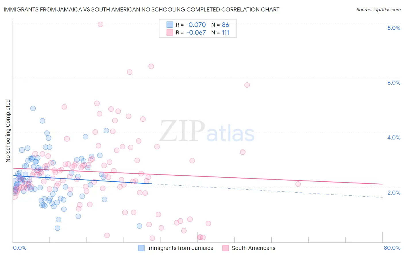 Immigrants from Jamaica vs South American No Schooling Completed