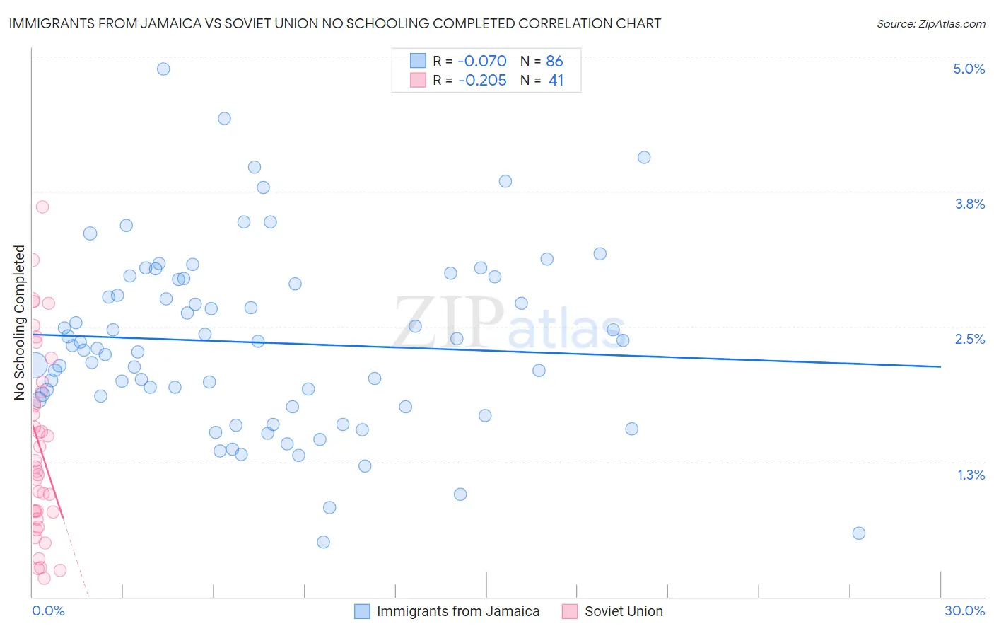 Immigrants from Jamaica vs Soviet Union No Schooling Completed