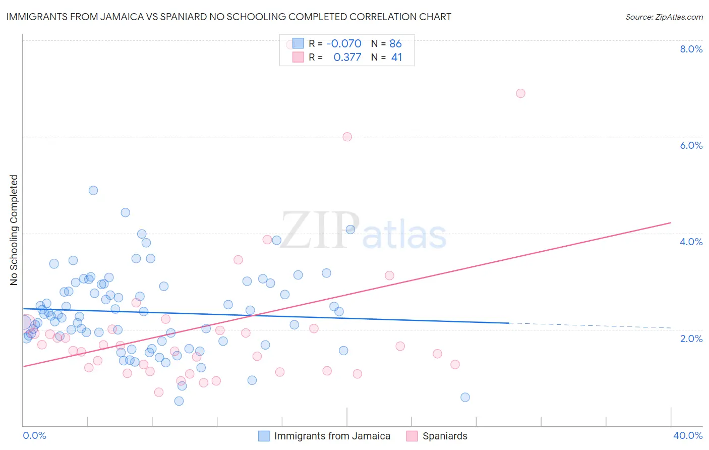 Immigrants from Jamaica vs Spaniard No Schooling Completed