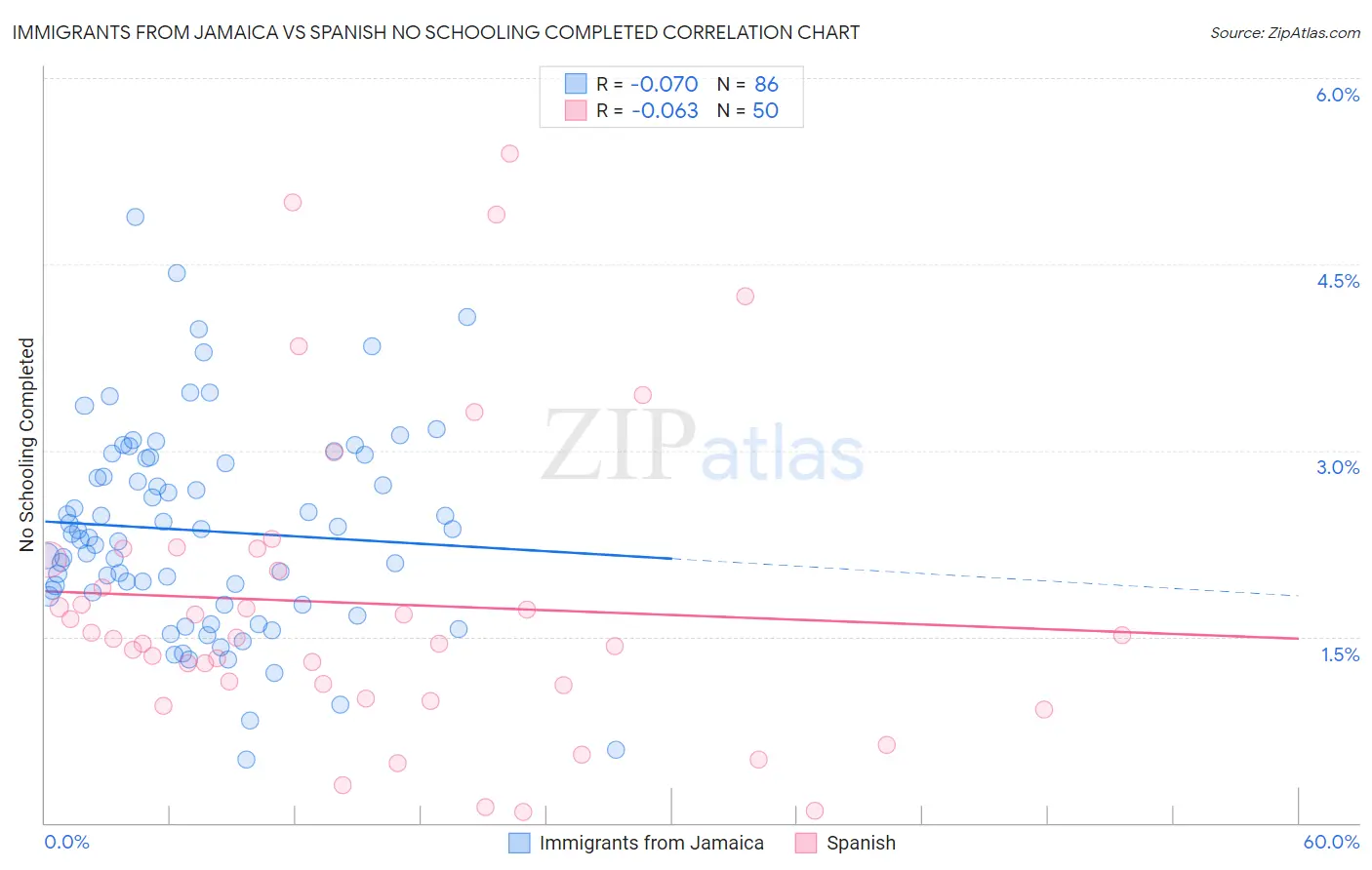 Immigrants from Jamaica vs Spanish No Schooling Completed