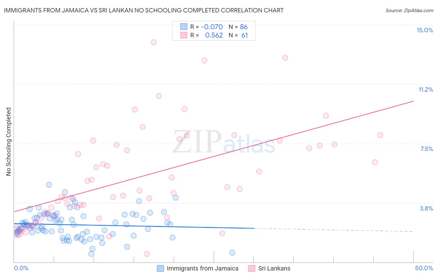 Immigrants from Jamaica vs Sri Lankan No Schooling Completed