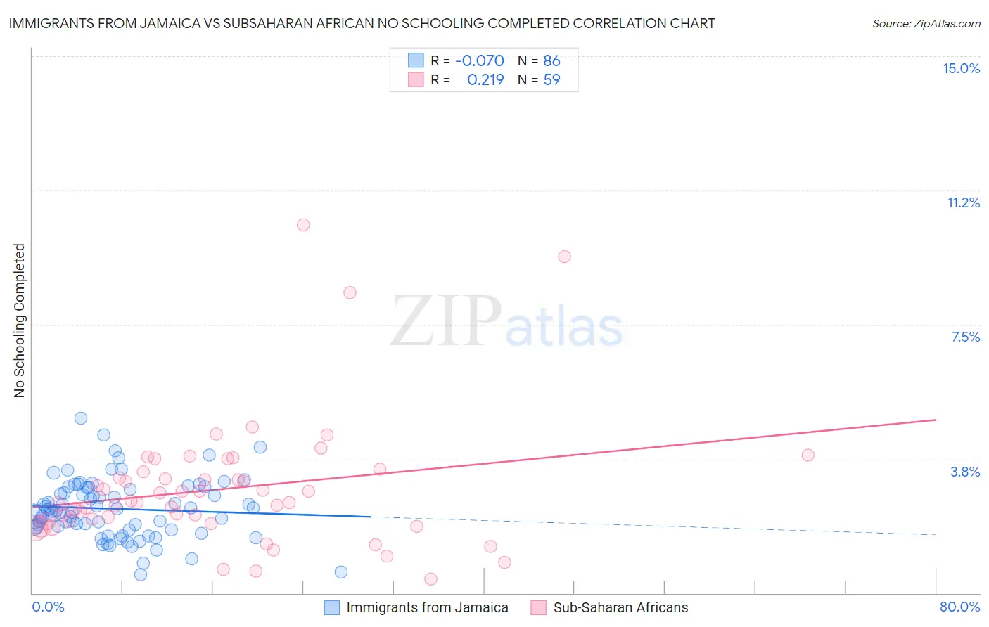Immigrants from Jamaica vs Subsaharan African No Schooling Completed