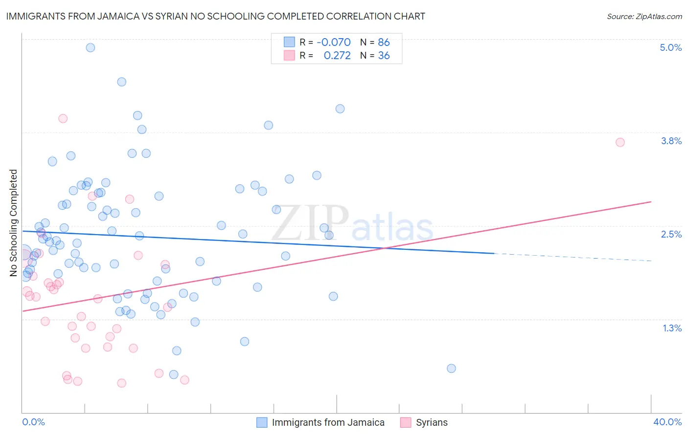 Immigrants from Jamaica vs Syrian No Schooling Completed