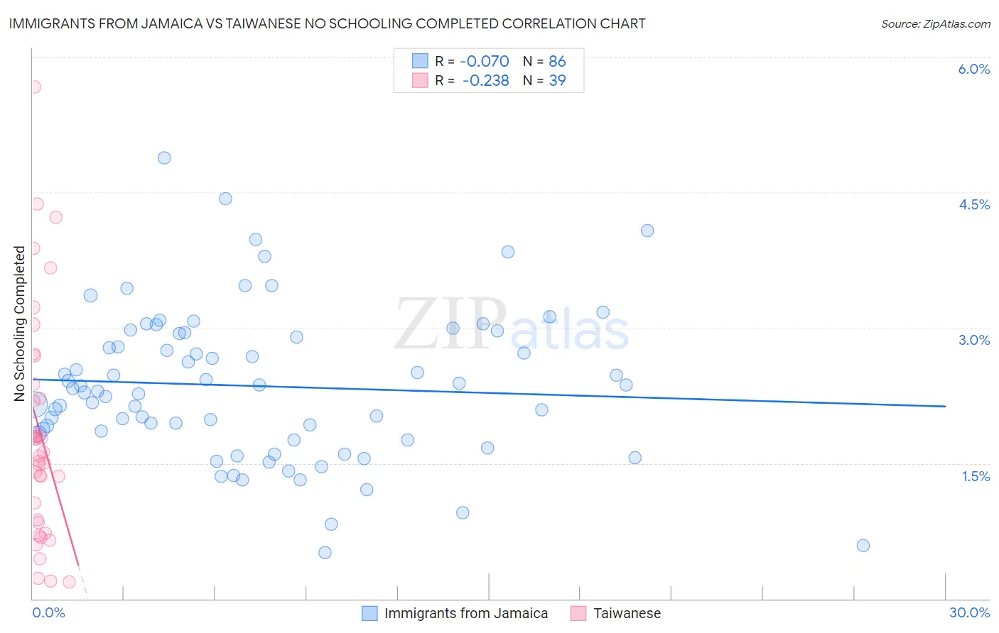 Immigrants from Jamaica vs Taiwanese No Schooling Completed