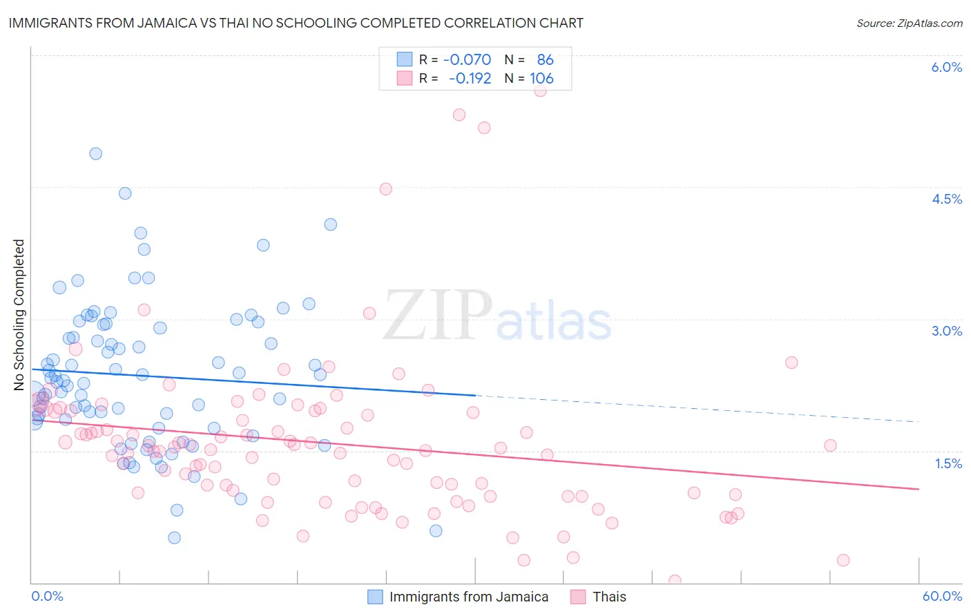 Immigrants from Jamaica vs Thai No Schooling Completed