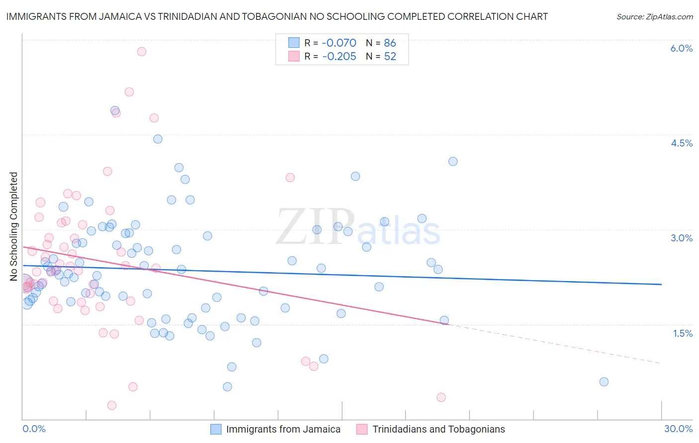 Immigrants from Jamaica vs Trinidadian and Tobagonian No Schooling Completed