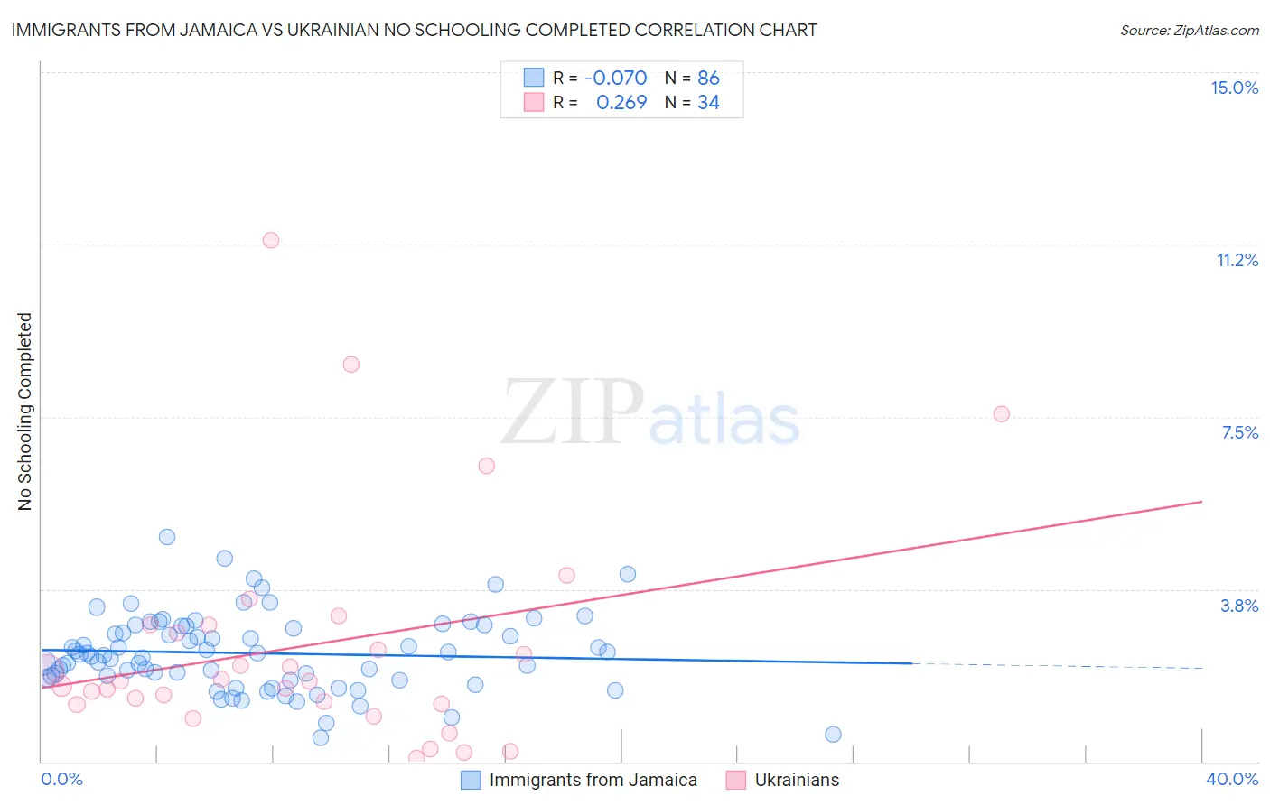 Immigrants from Jamaica vs Ukrainian No Schooling Completed