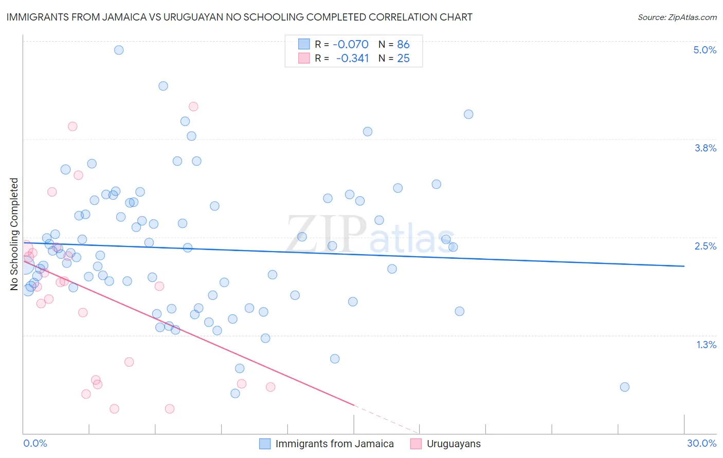Immigrants from Jamaica vs Uruguayan No Schooling Completed