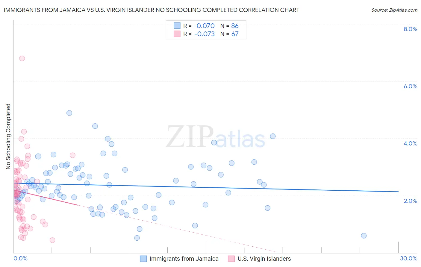 Immigrants from Jamaica vs U.S. Virgin Islander No Schooling Completed