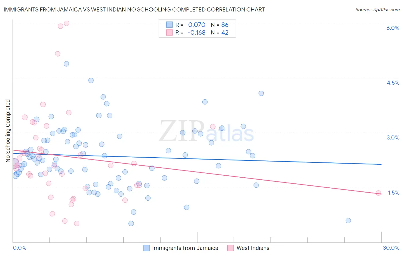 Immigrants from Jamaica vs West Indian No Schooling Completed