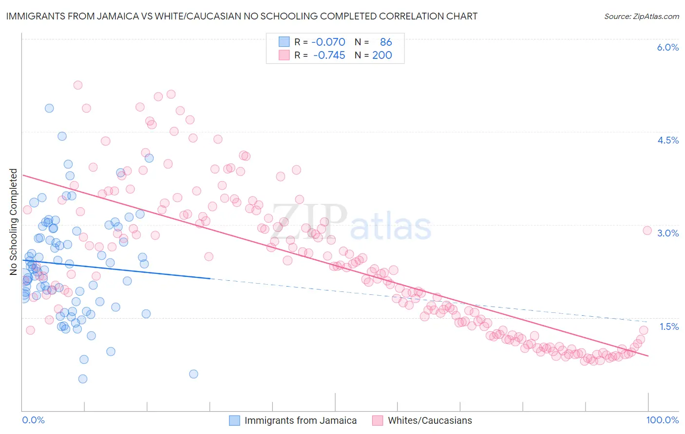 Immigrants from Jamaica vs White/Caucasian No Schooling Completed