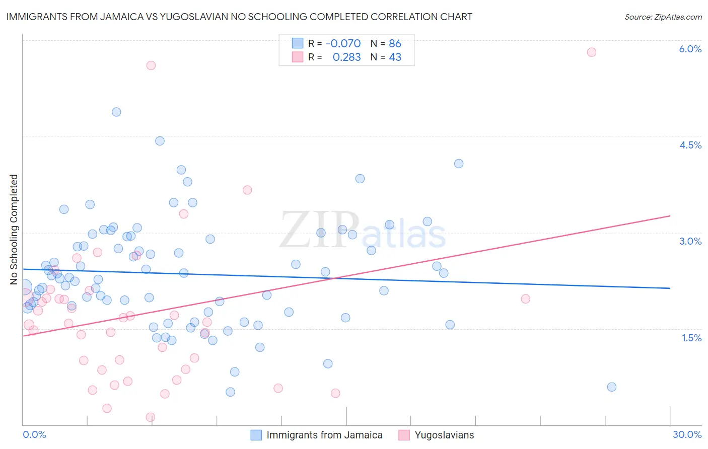 Immigrants from Jamaica vs Yugoslavian No Schooling Completed