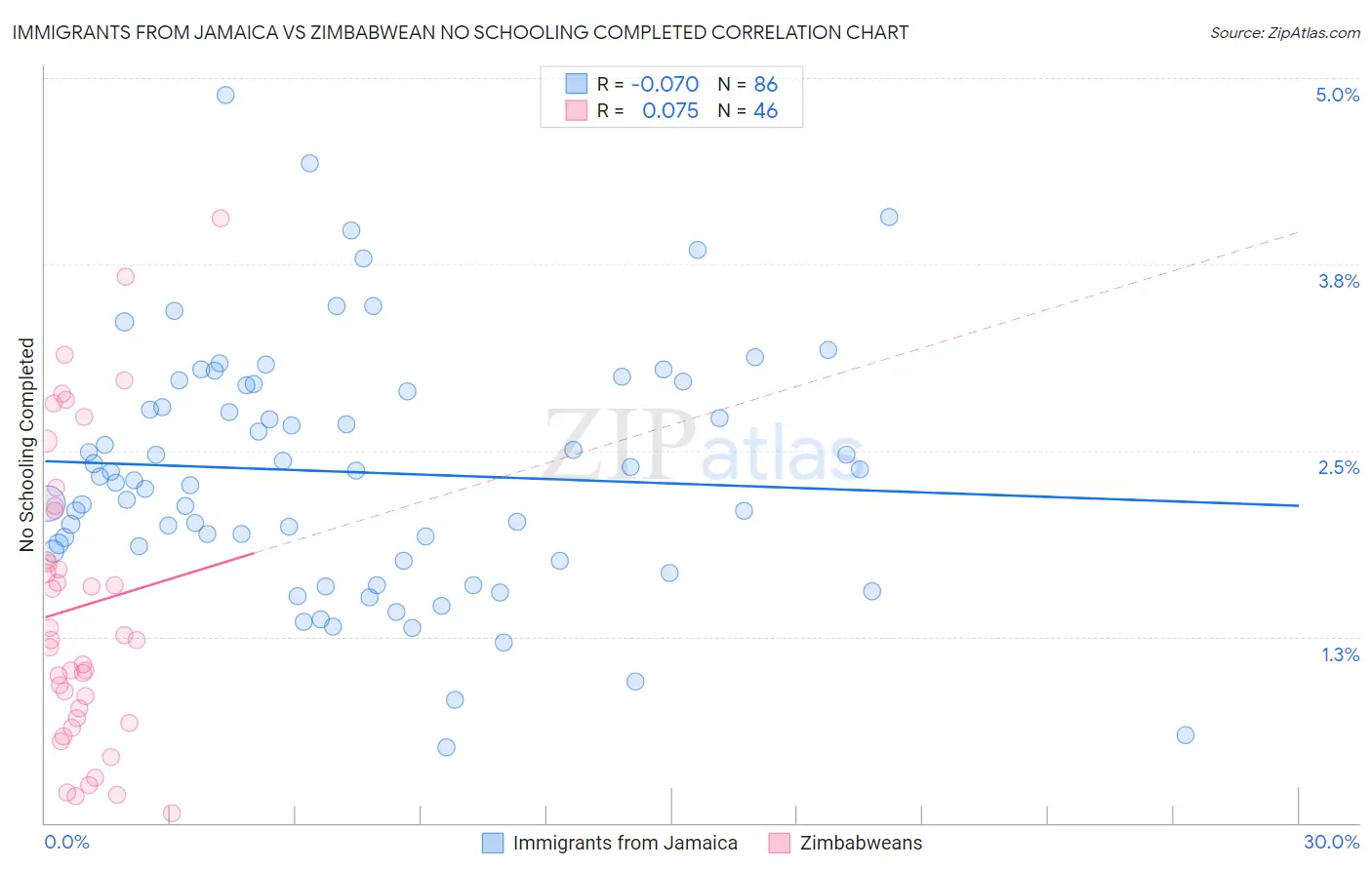 Immigrants from Jamaica vs Zimbabwean No Schooling Completed