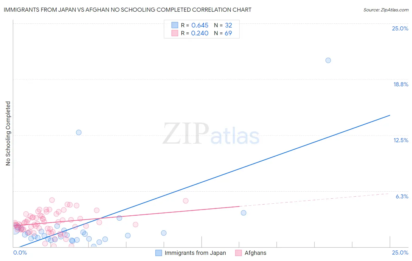 Immigrants from Japan vs Afghan No Schooling Completed