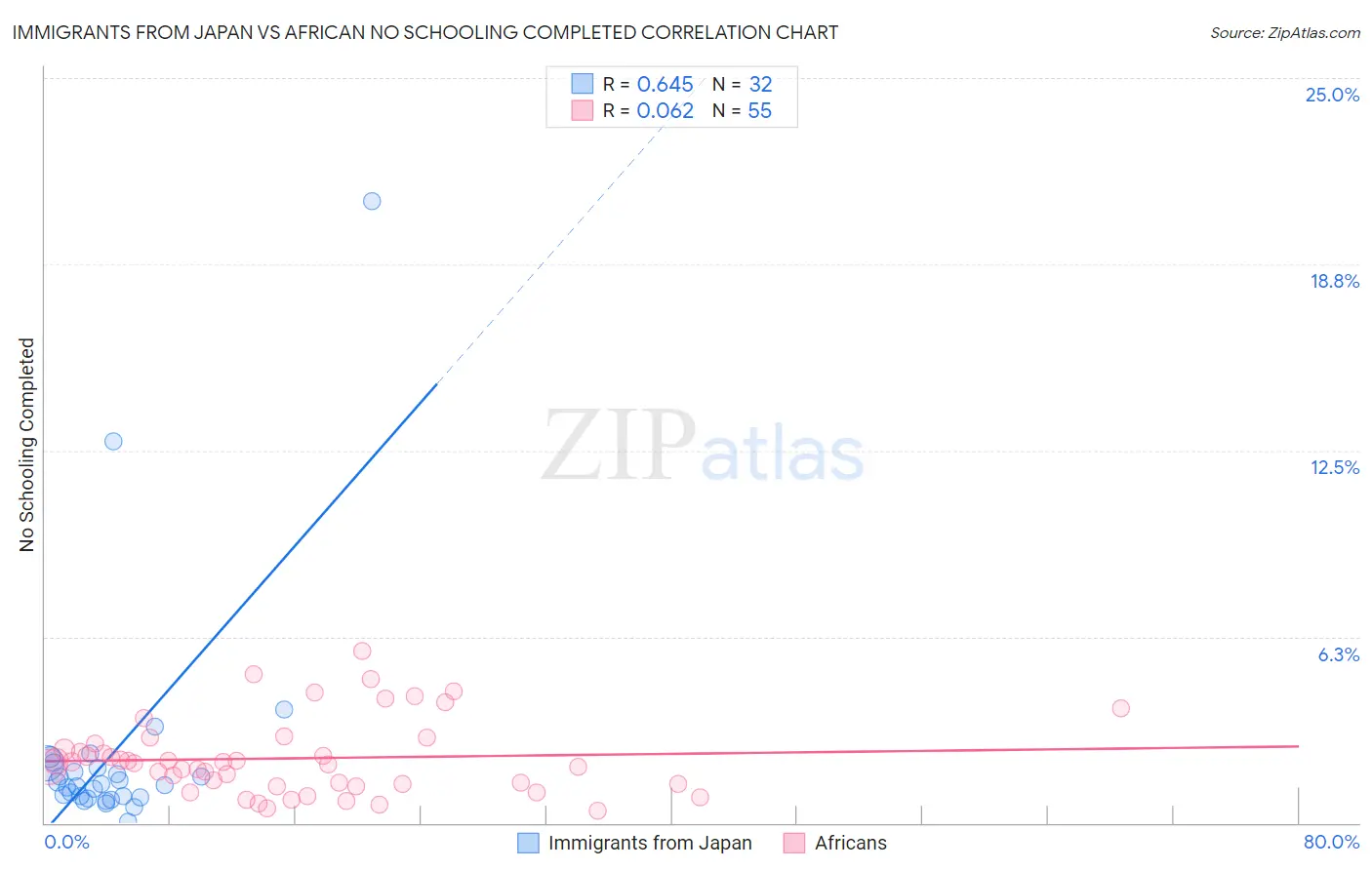 Immigrants from Japan vs African No Schooling Completed