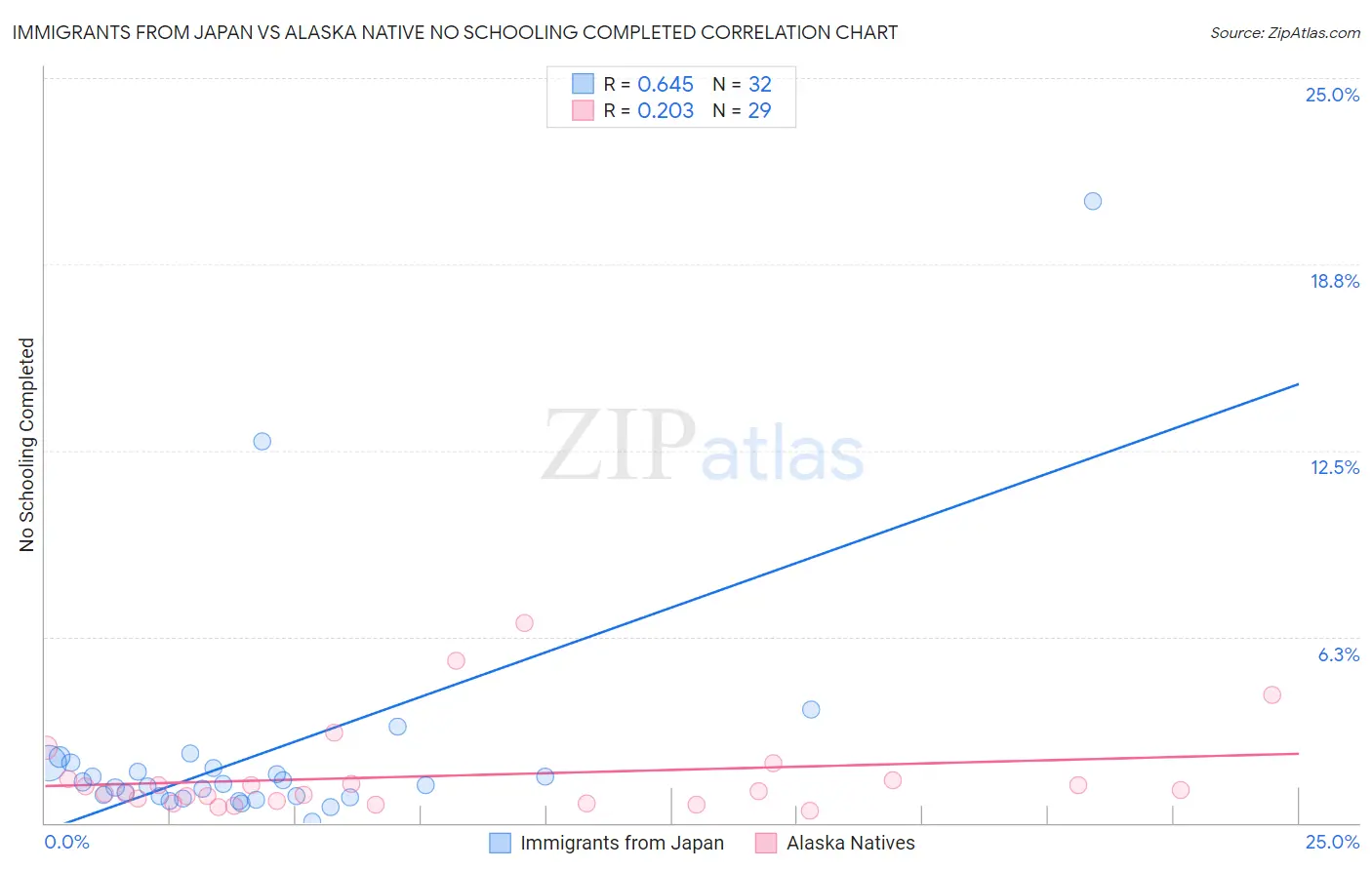 Immigrants from Japan vs Alaska Native No Schooling Completed