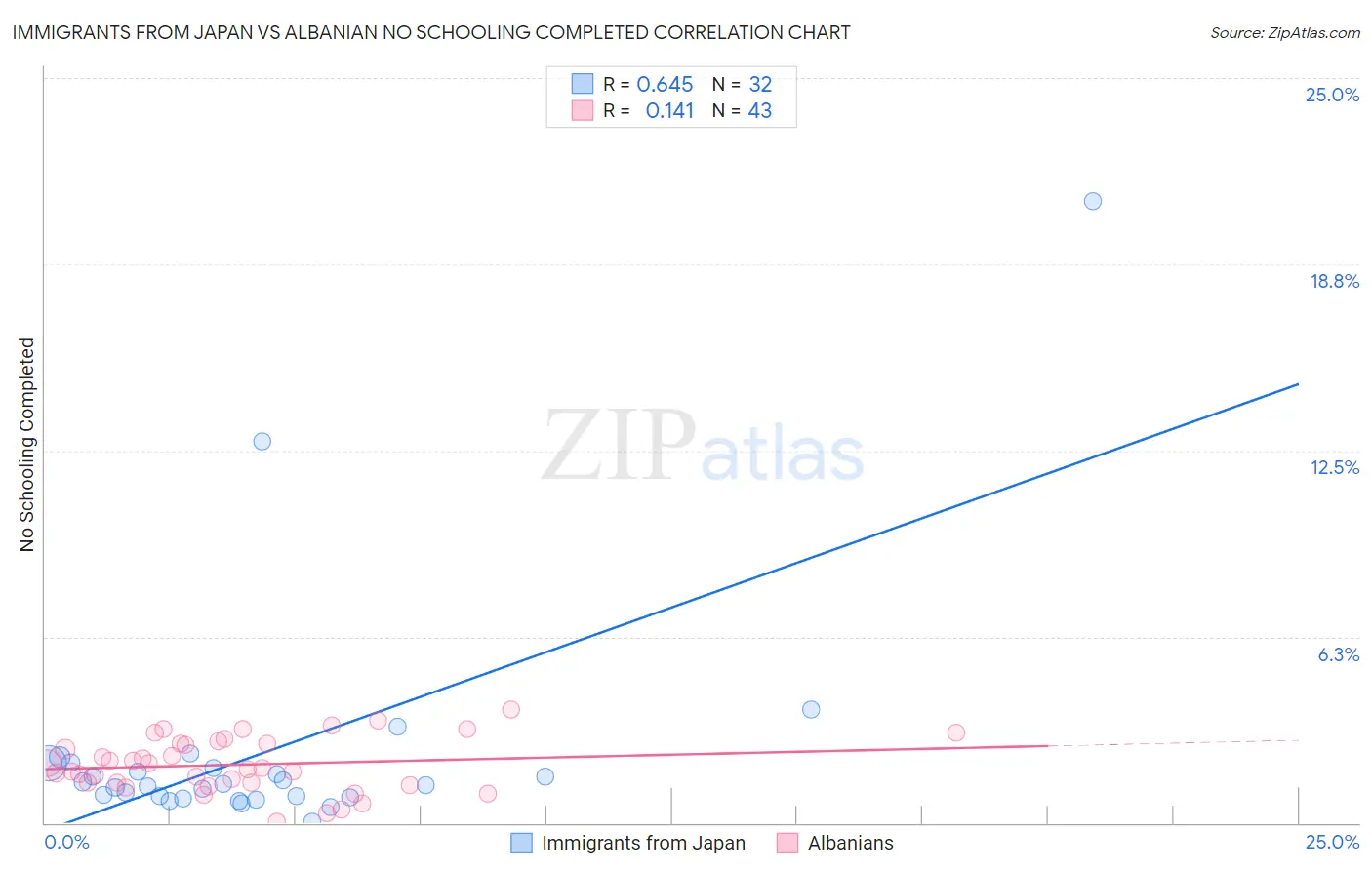 Immigrants from Japan vs Albanian No Schooling Completed